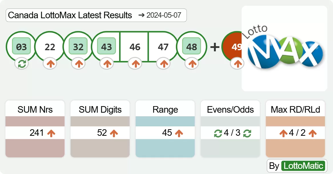 Canada LottoMax results drawn on 2024-05-07