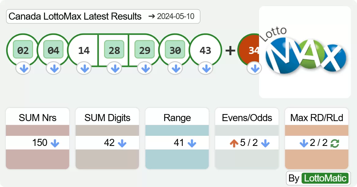 Canada LottoMax results drawn on 2024-05-10