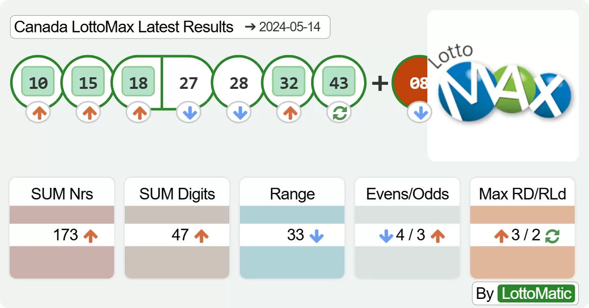 Canada LottoMax results drawn on 2024-05-14