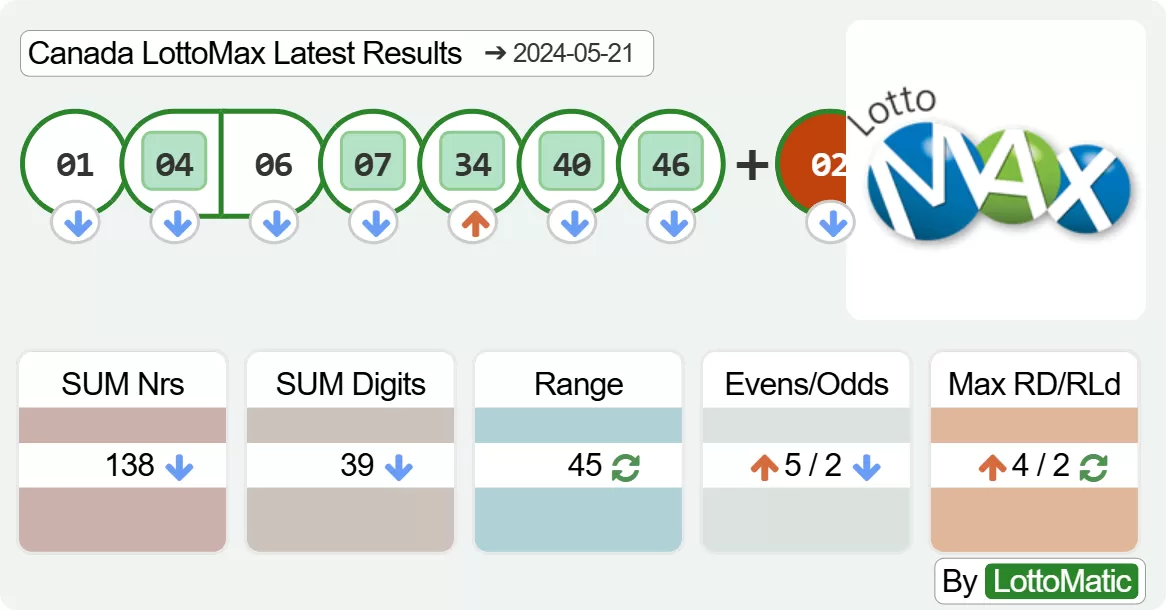 Canada LottoMax results drawn on 2024-05-21