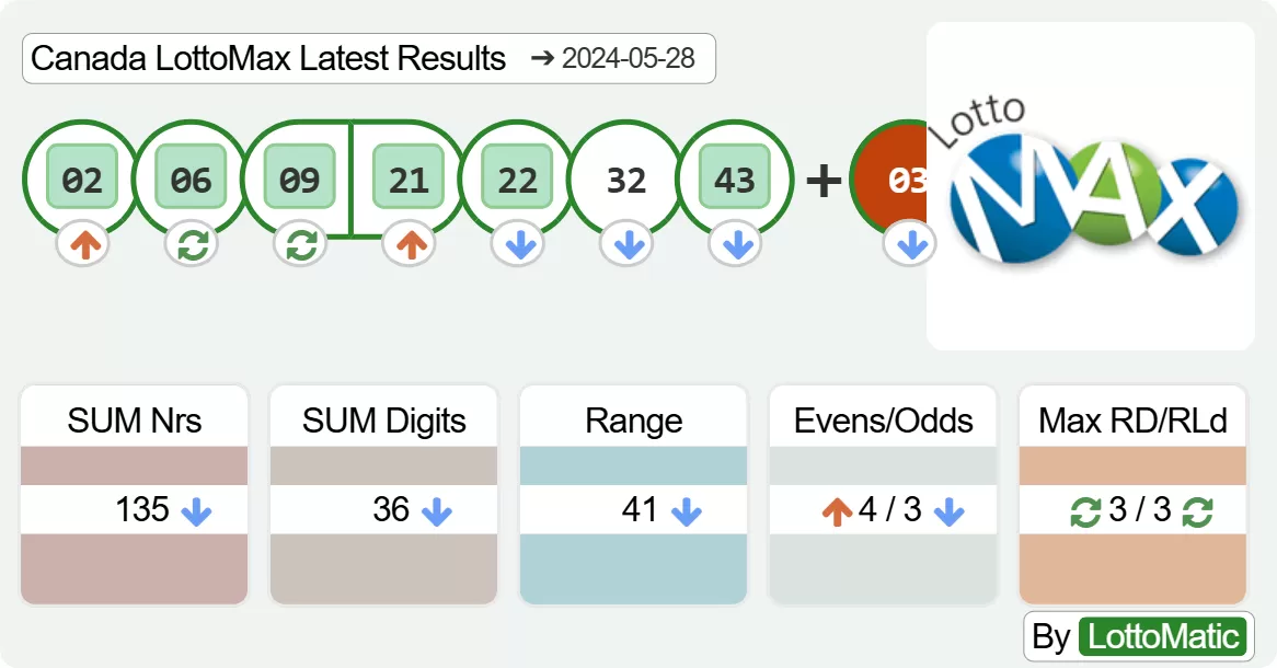 Canada LottoMax results drawn on 2024-05-28