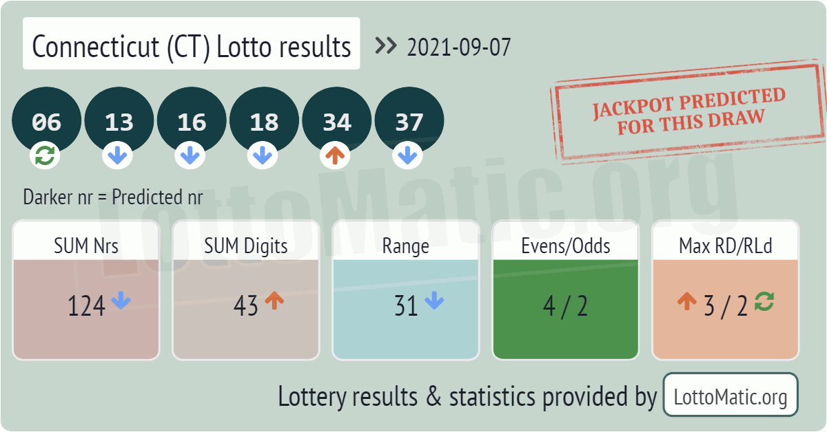 Connecticut (CT) lottery results drawn on 2021-09-07