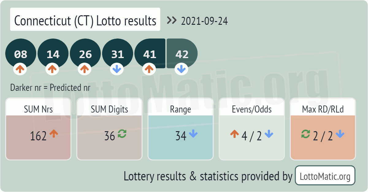 Connecticut (CT) lottery results drawn on 2021-09-24