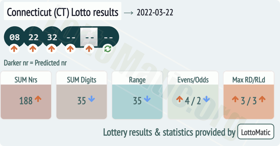 Connecticut (CT) lottery results drawn on 2022-03-22