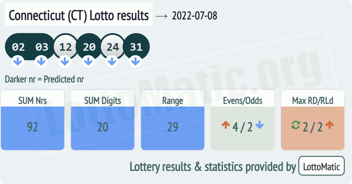 Connecticut (CT) lottery results drawn on 2022-07-08