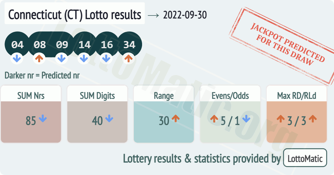 Connecticut (CT) lottery results drawn on 2022-09-30