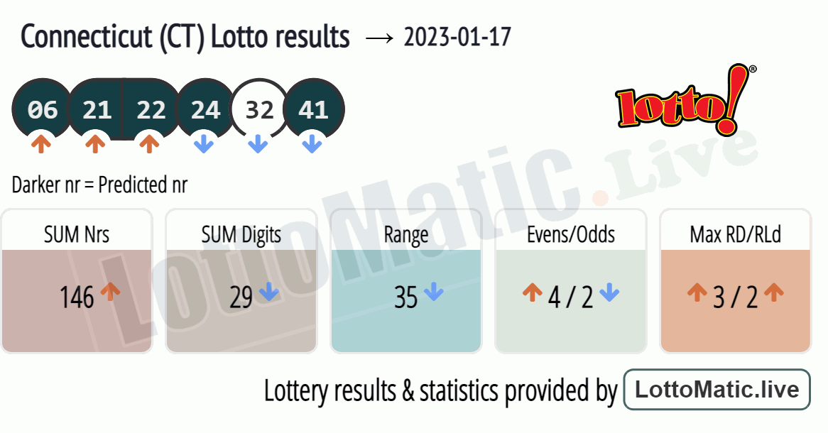 Connecticut (CT) lottery results drawn on 2023-01-17