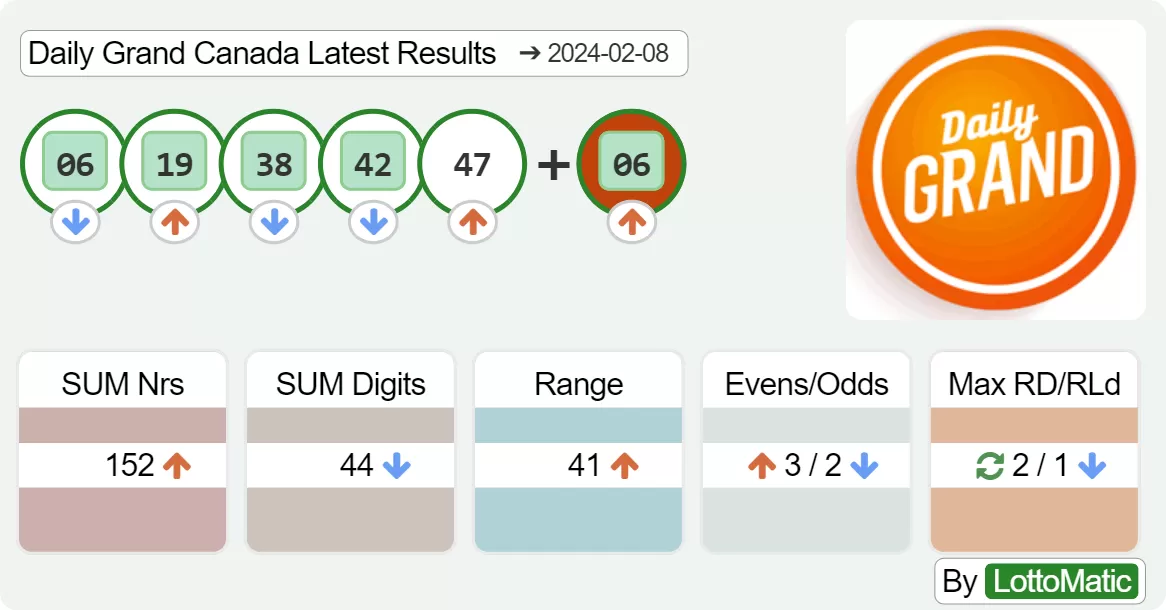 Daily Grand Canada results drawn on 2024-02-08