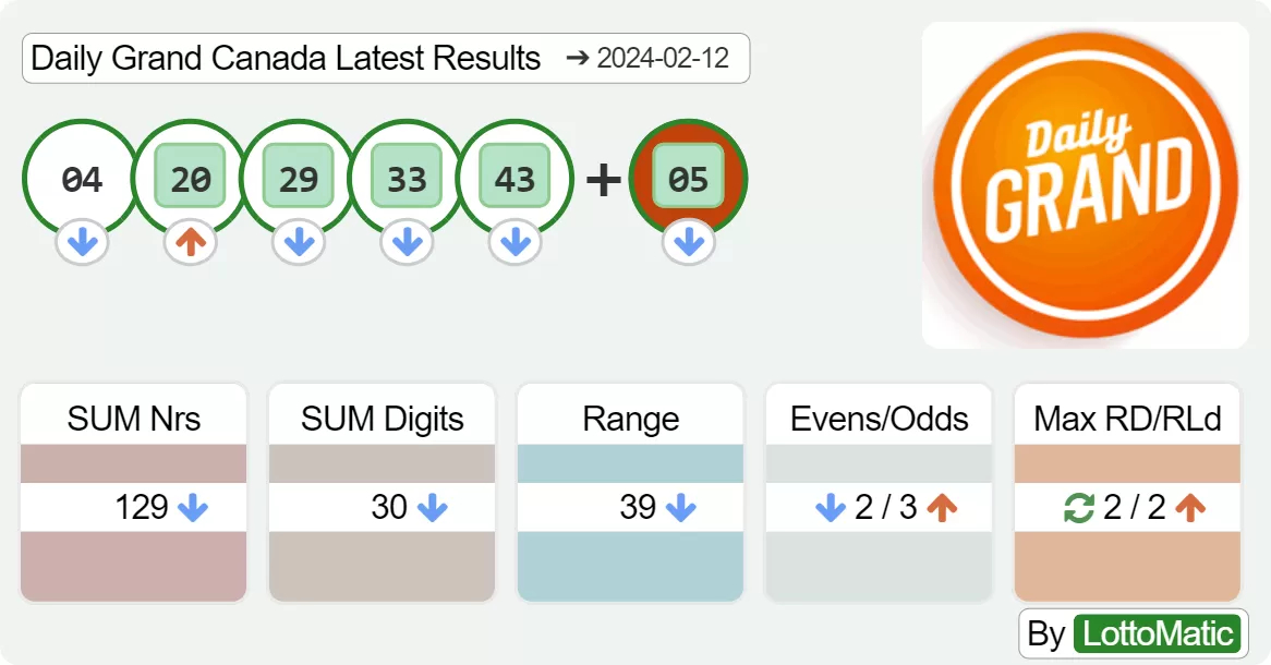 Daily Grand Canada results drawn on 2024-02-12