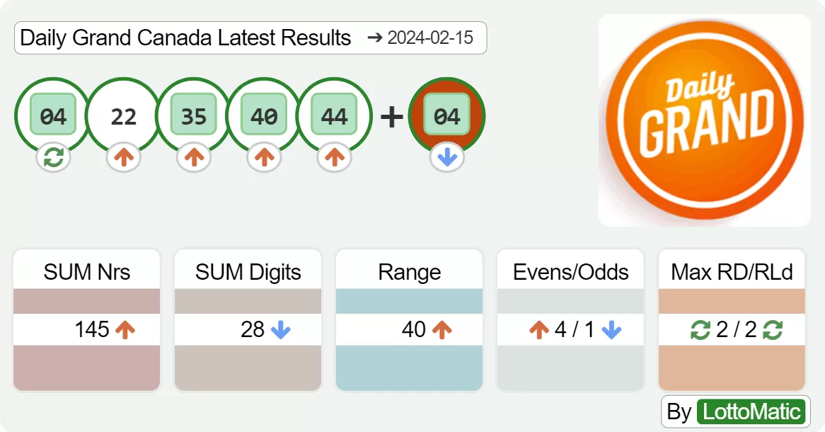 Daily Grand Canada results drawn on 2024-02-15