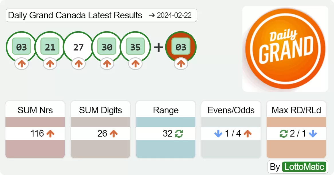 Daily Grand Canada results drawn on 2024-02-22