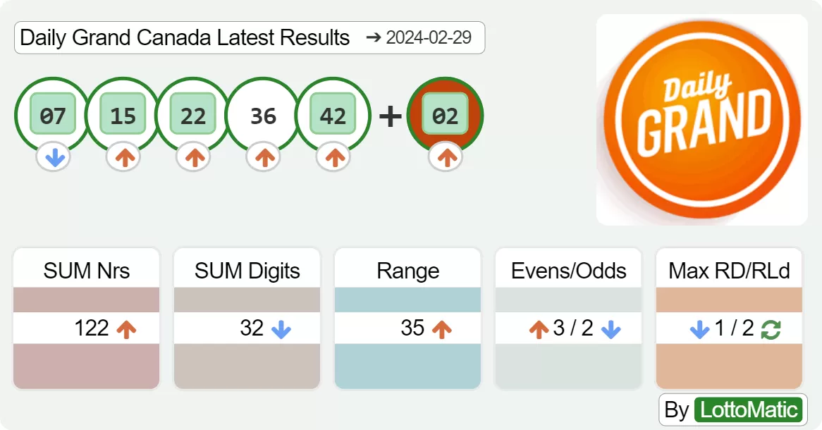 Daily Grand Canada results drawn on 2024-02-29