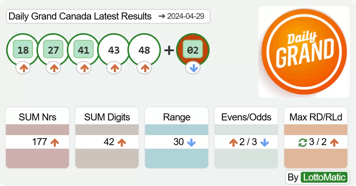 Daily Grand Canada results drawn on 2024-04-29