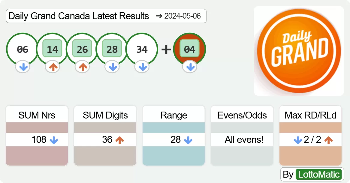 Daily Grand Canada results drawn on 2024-05-06