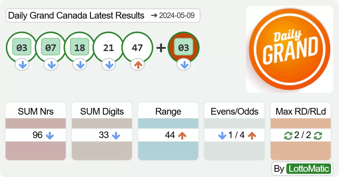 Daily Grand Canada results drawn on 2024-05-09