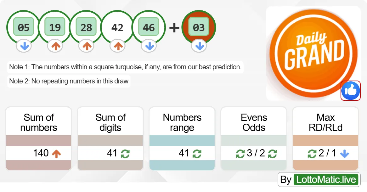 Daily Grand Canada results drawn on 2024-07-15