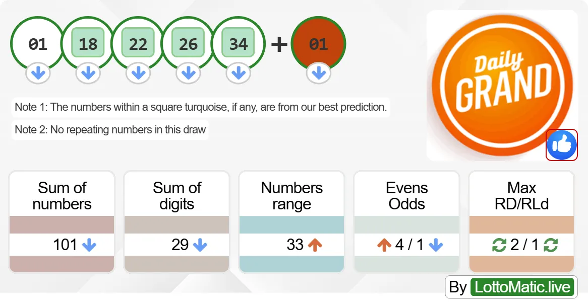 Daily Grand Canada results drawn on 2024-08-01