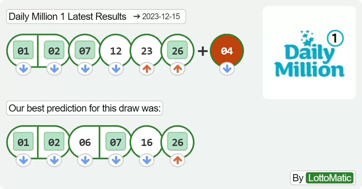 Daily Million afternoon results drawn on 2023-12-15