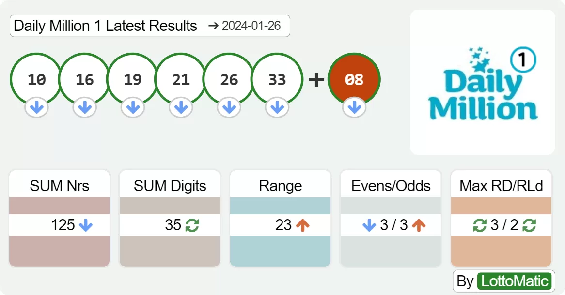 Daily Million afternoon results drawn on 2024-01-26