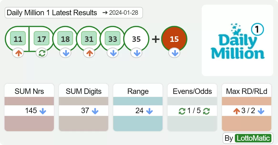 Daily Million afternoon results drawn on 2024-01-28