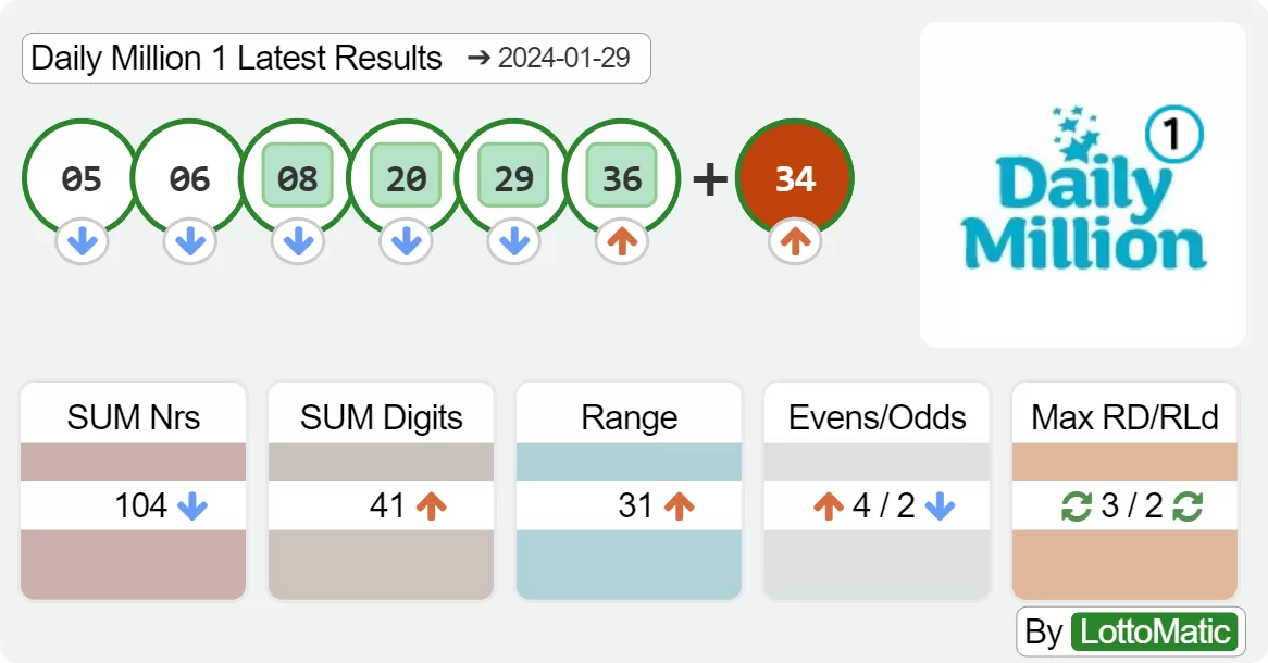 Daily Million afternoon results drawn on 2024-01-29