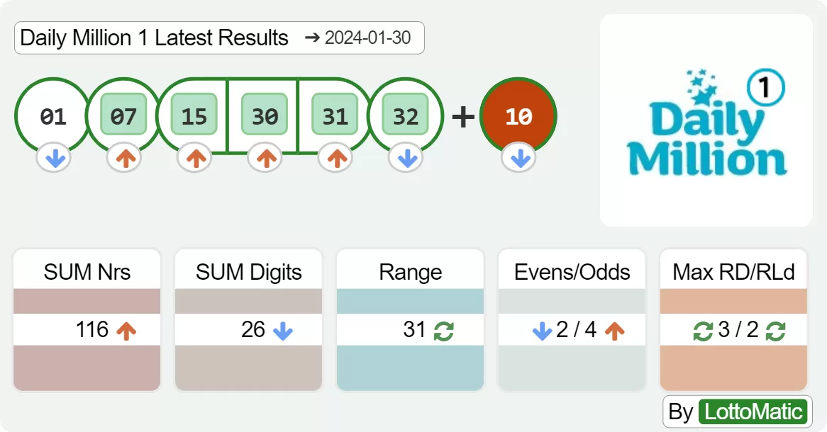 Daily Million afternoon results drawn on 2024-01-30