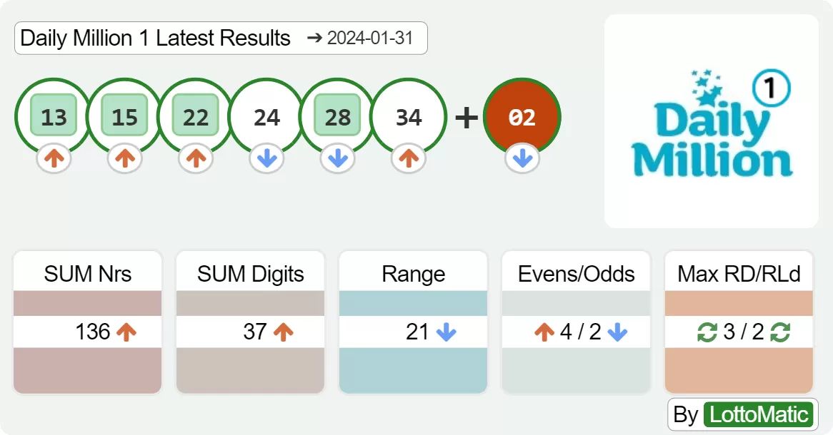 Daily Million afternoon results drawn on 2024-01-31