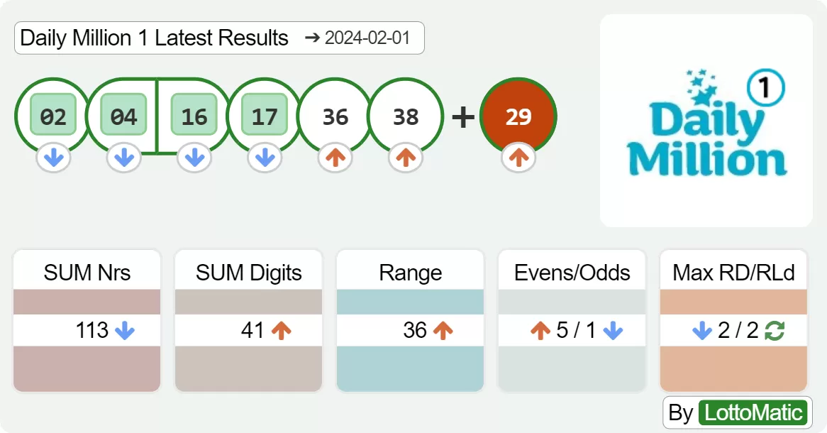 Daily Million afternoon results drawn on 2024-02-01