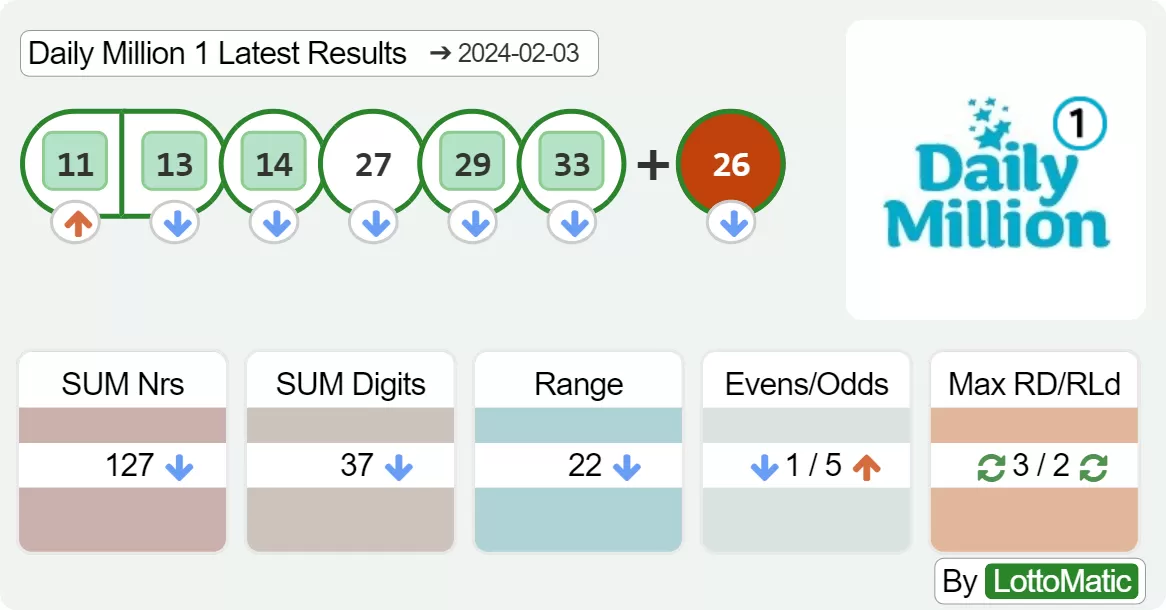 Daily Million afternoon results drawn on 2024-02-03