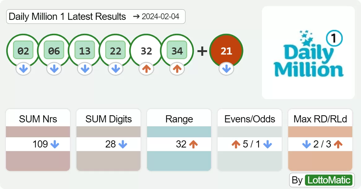 Daily Million afternoon results drawn on 2024-02-04