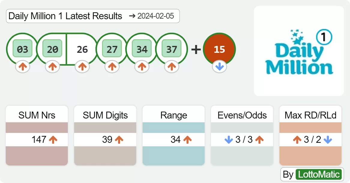 Daily Million afternoon results drawn on 2024-02-05