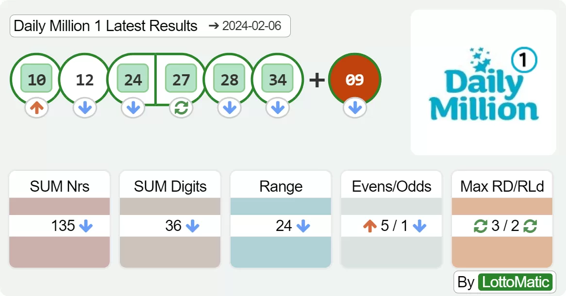 Daily Million afternoon results drawn on 2024-02-06