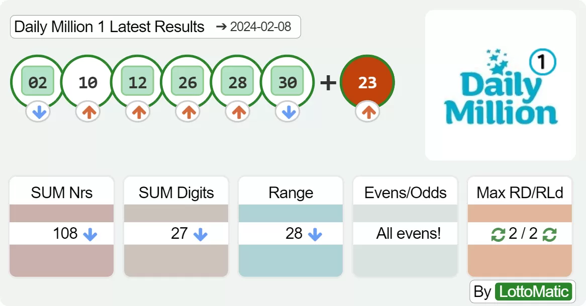 Daily Million afternoon results drawn on 2024-02-08