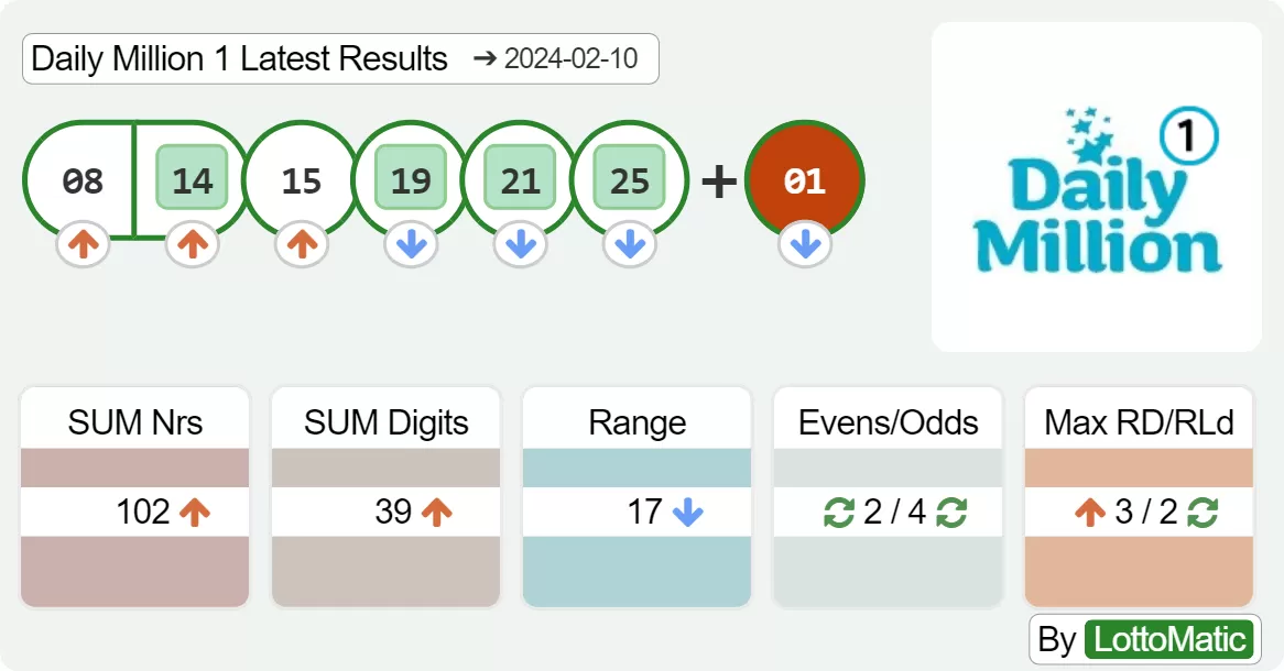 Daily Million afternoon results drawn on 2024-02-10