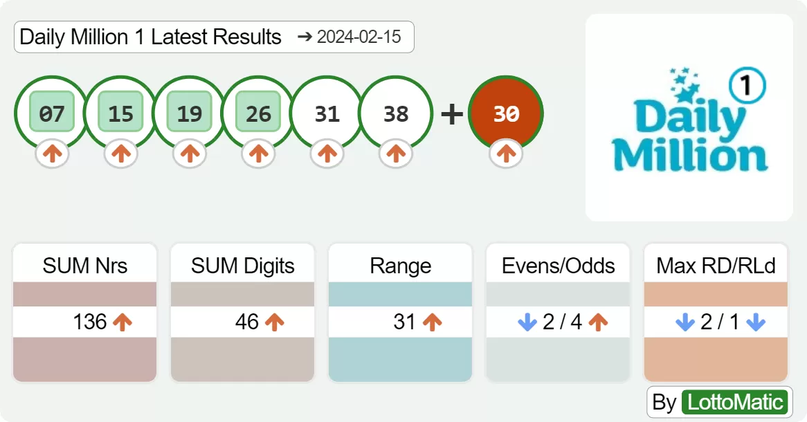 Daily Million afternoon results drawn on 2024-02-15