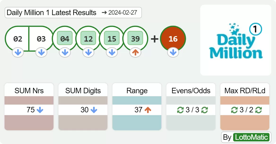 Daily Million afternoon results drawn on 2024-02-27