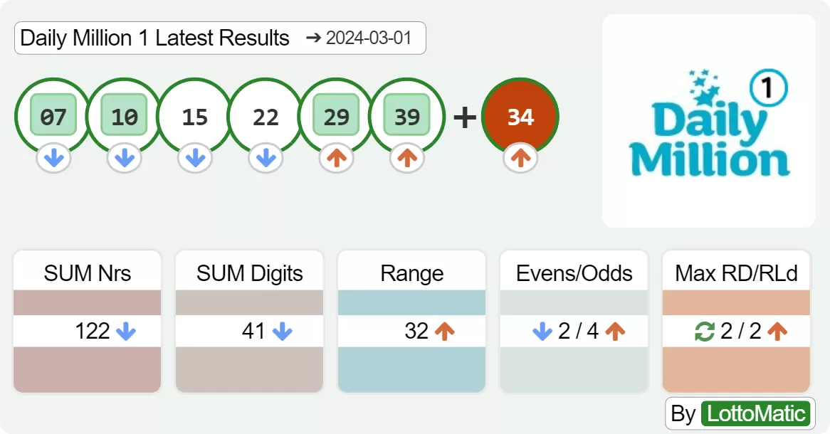 Daily Million afternoon results drawn on 2024-03-01