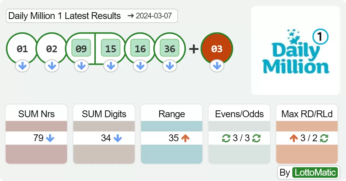 Daily Million afternoon results drawn on 2024-03-07