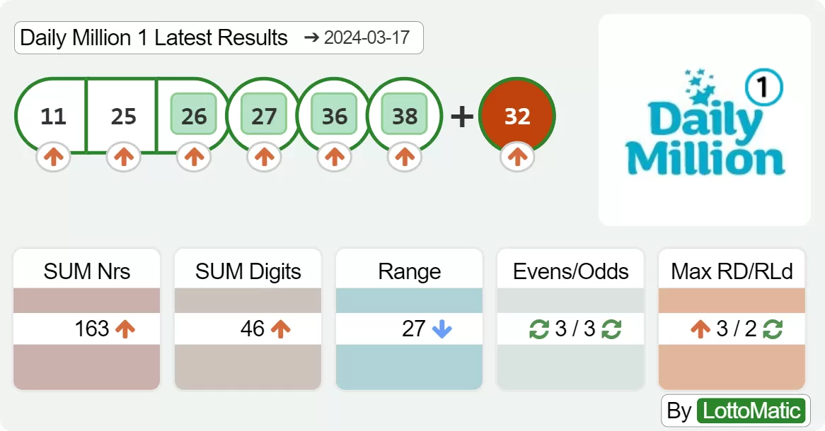 Daily Million afternoon results drawn on 2024-03-17