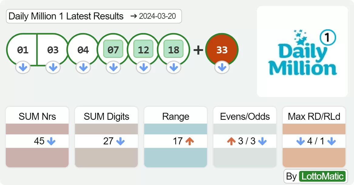 Daily Million afternoon results drawn on 2024-03-20