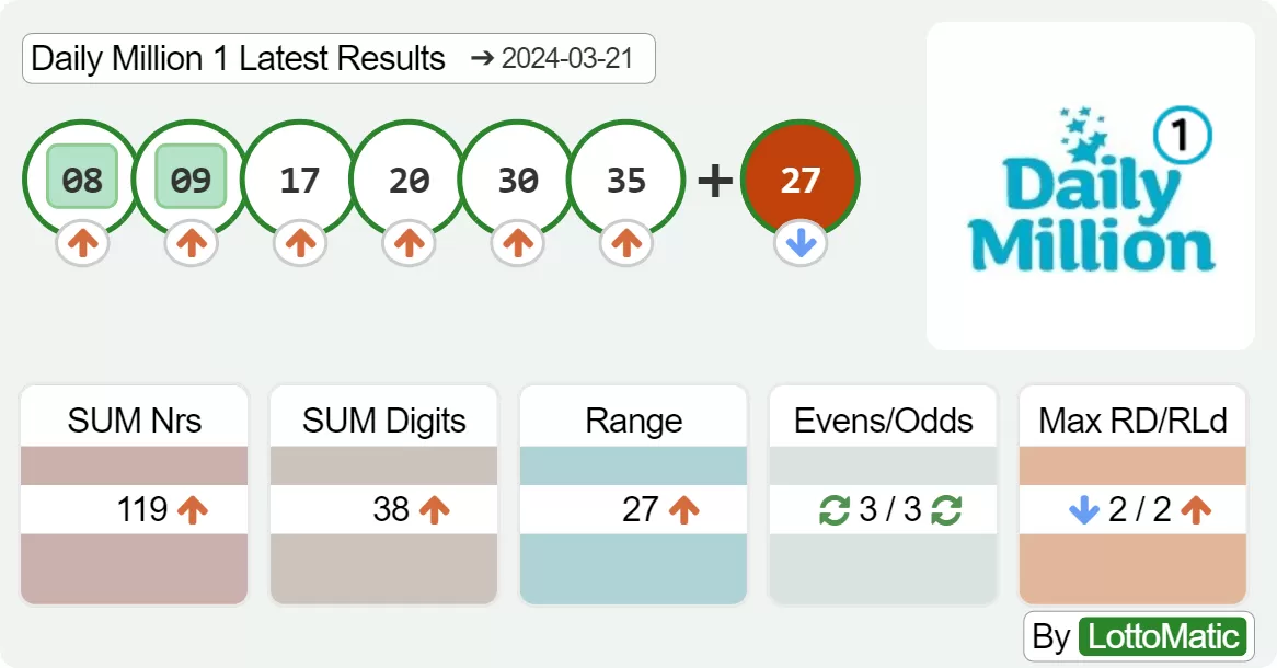 Daily Million afternoon results drawn on 2024-03-21