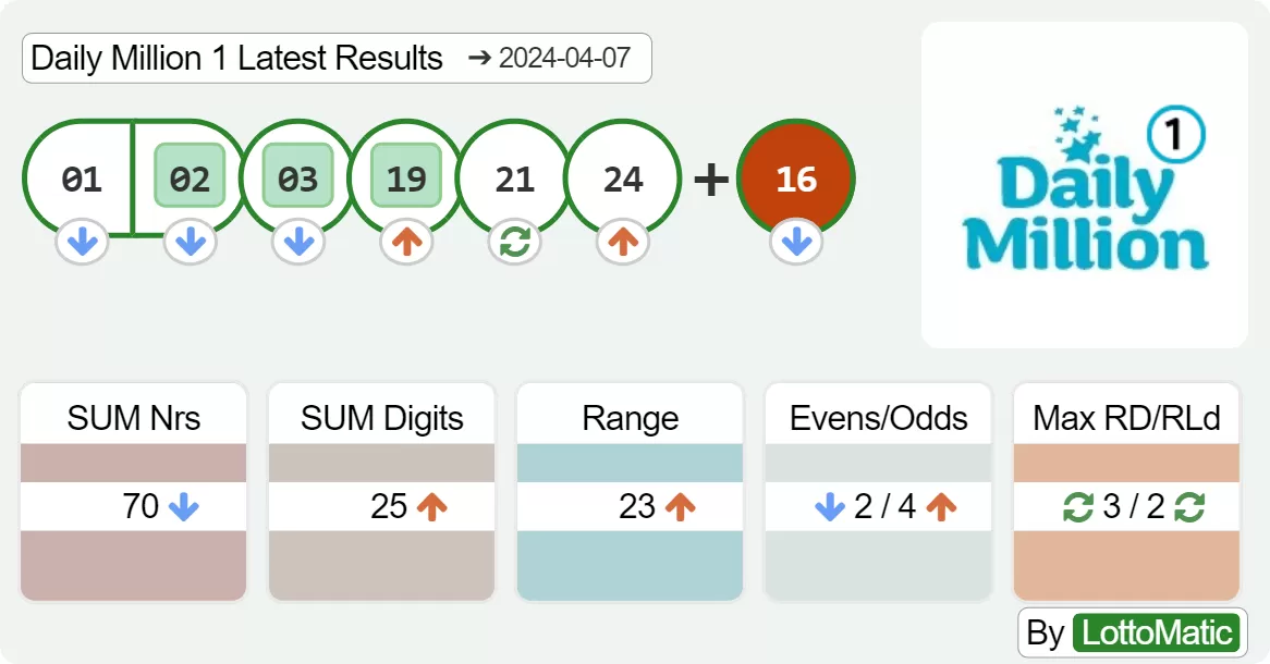 Daily Million afternoon results drawn on 2024-04-07