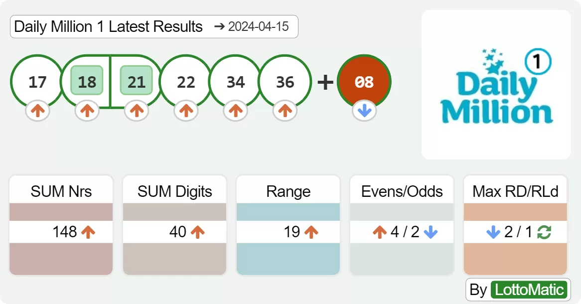 Daily Million afternoon results drawn on 2024-04-15