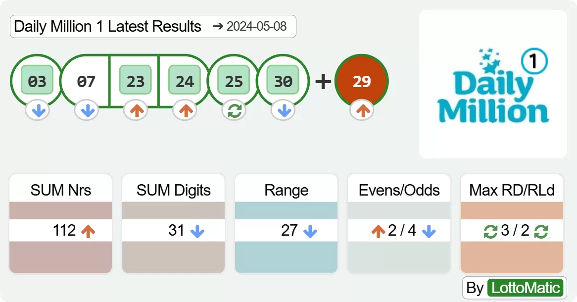 Daily Million afternoon results drawn on 2024-05-08