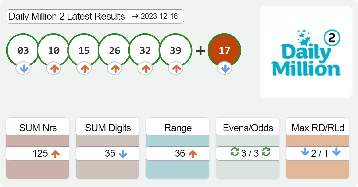 Daily Million evening results drawn on 2023-12-16