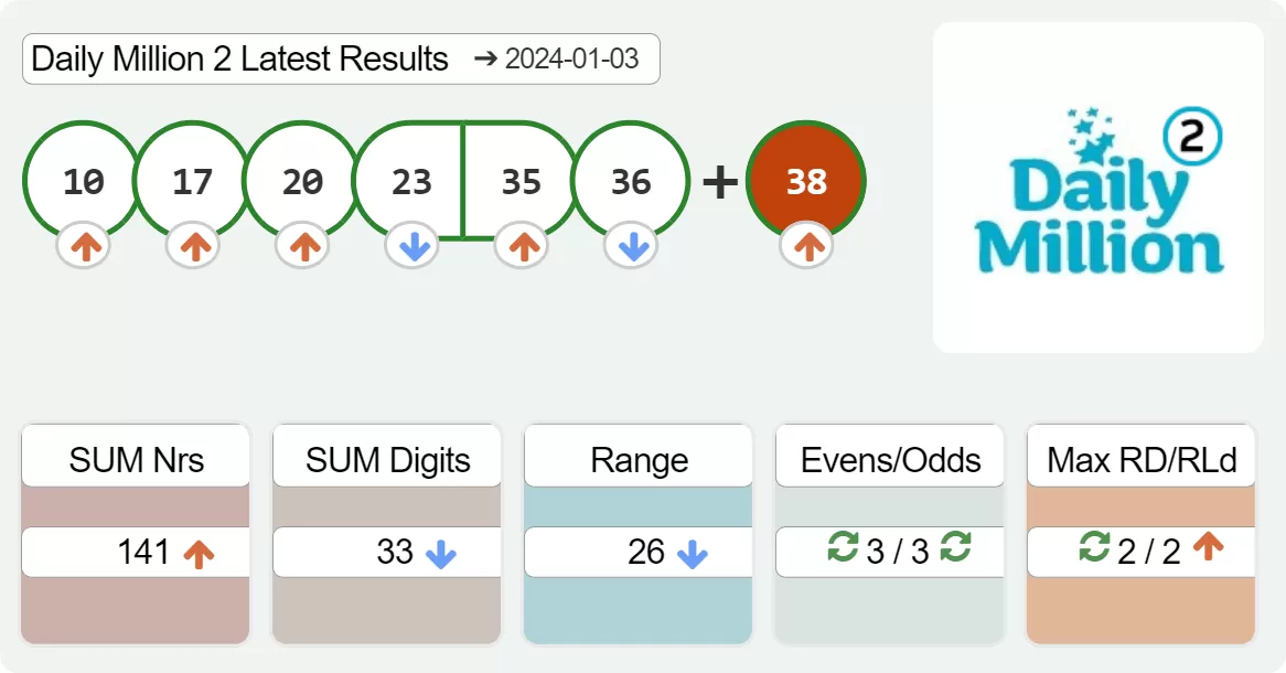 Daily Million evening results drawn on 2024-01-03