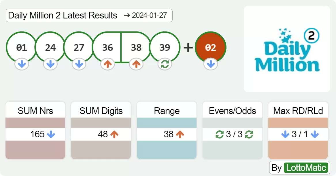 Daily Million evening results drawn on 2024-01-27