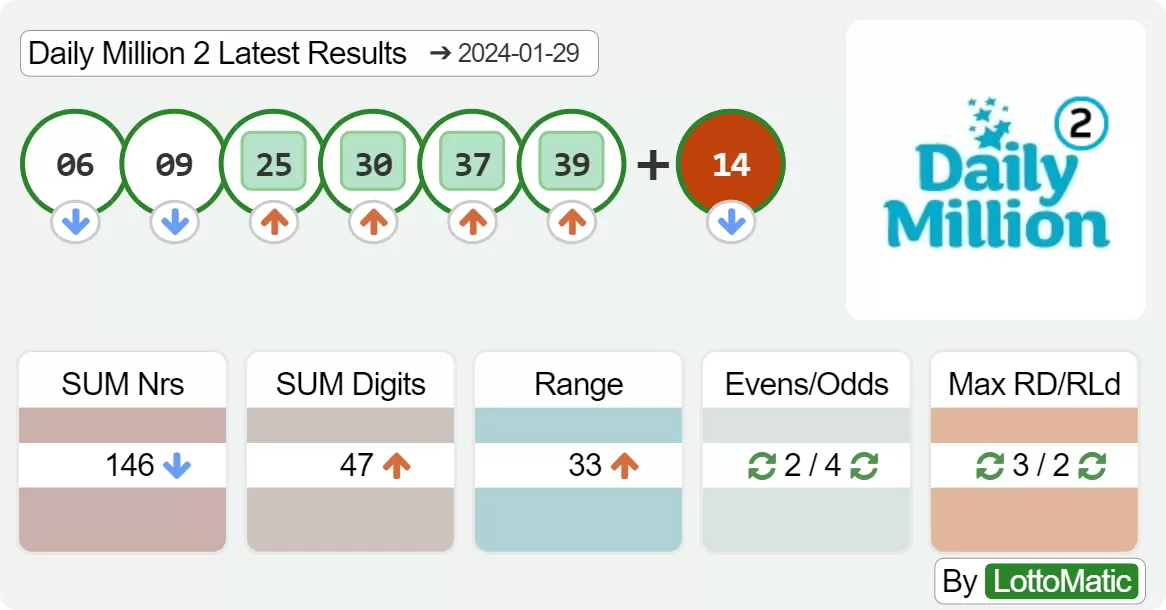 Daily Million evening results drawn on 2024-01-29