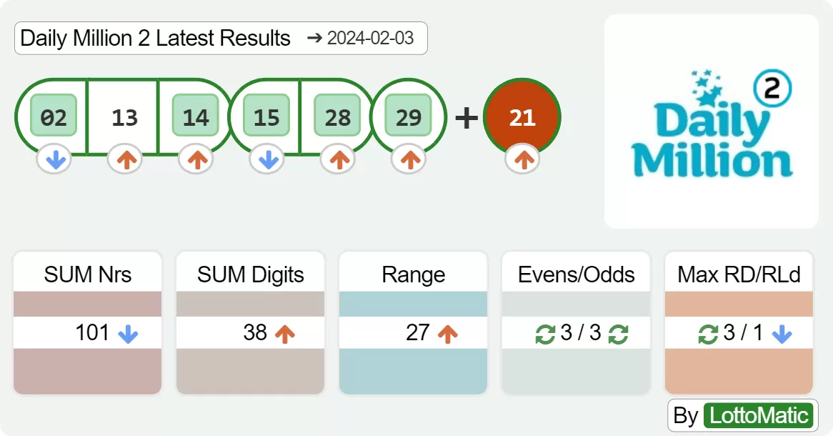 Daily Million evening results drawn on 2024-02-03