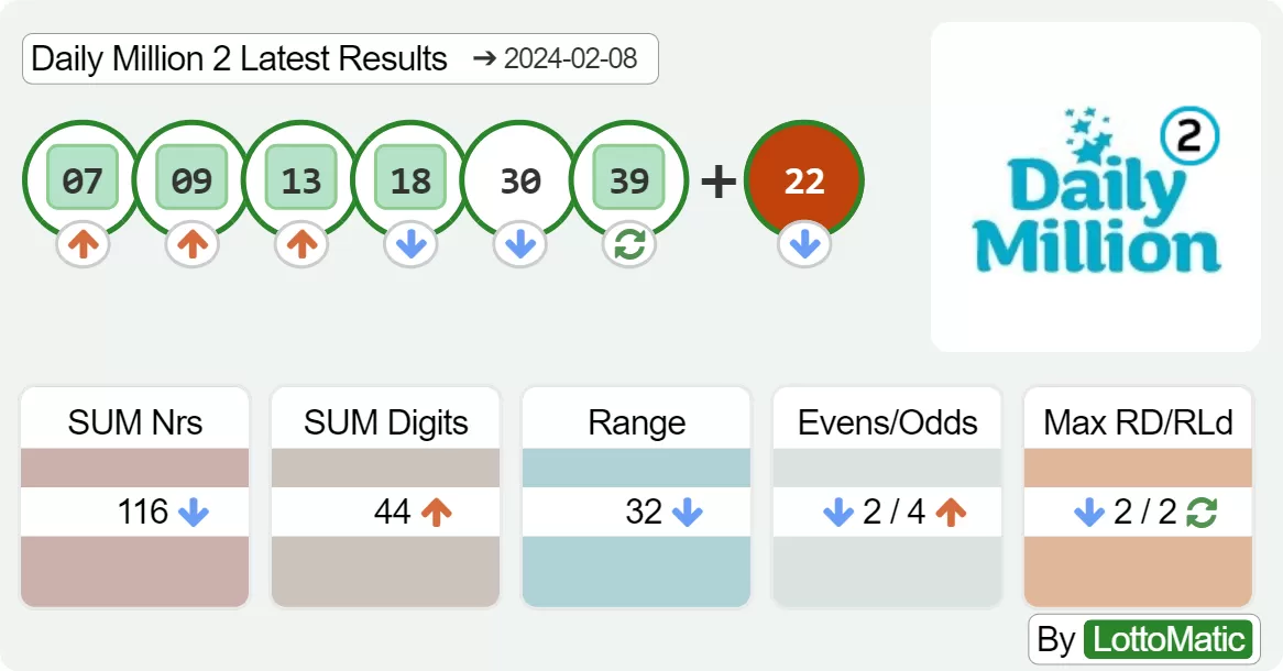 Daily Million evening results drawn on 2024-02-08